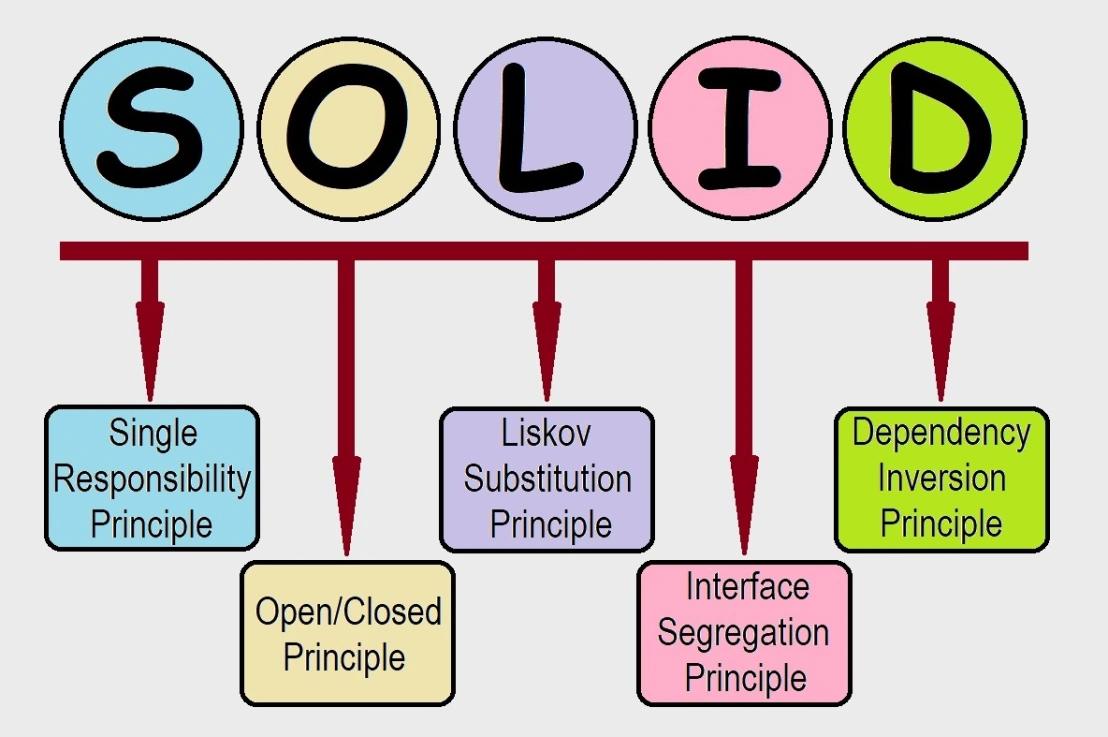 SOLID Principles Diagram